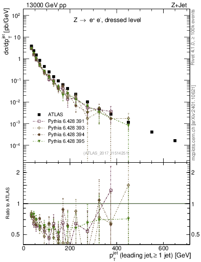 Plot of j.pt in 13000 GeV pp collisions