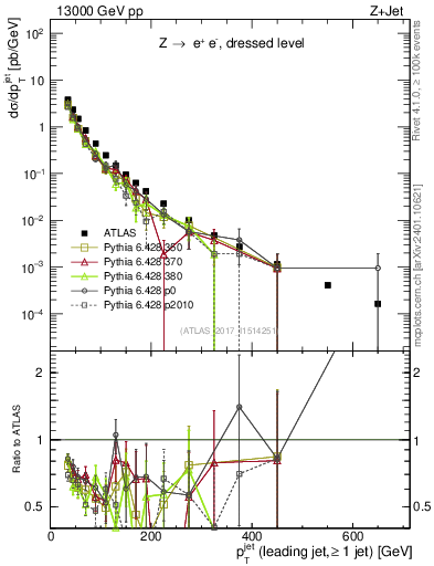 Plot of j.pt in 13000 GeV pp collisions
