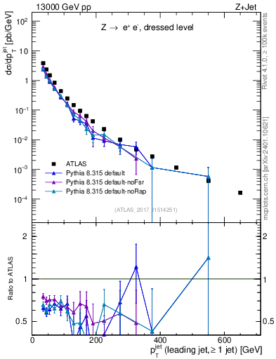 Plot of j.pt in 13000 GeV pp collisions