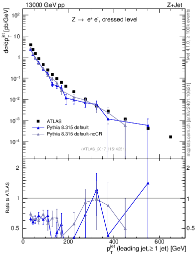 Plot of j.pt in 13000 GeV pp collisions