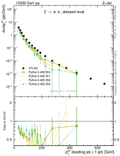 Plot of j.pt in 13000 GeV pp collisions