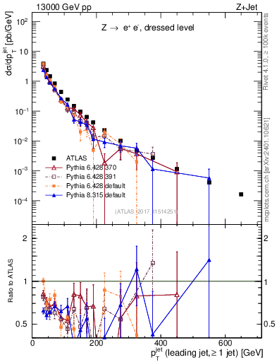 Plot of j.pt in 13000 GeV pp collisions