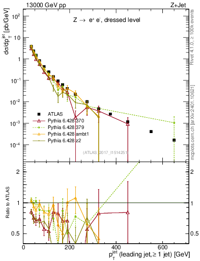 Plot of j.pt in 13000 GeV pp collisions
