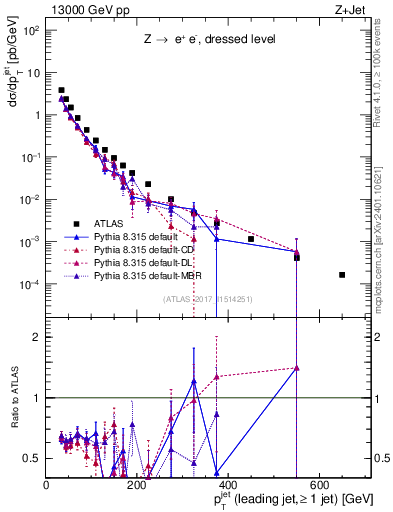 Plot of j.pt in 13000 GeV pp collisions