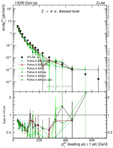 Plot of j.pt in 13000 GeV pp collisions