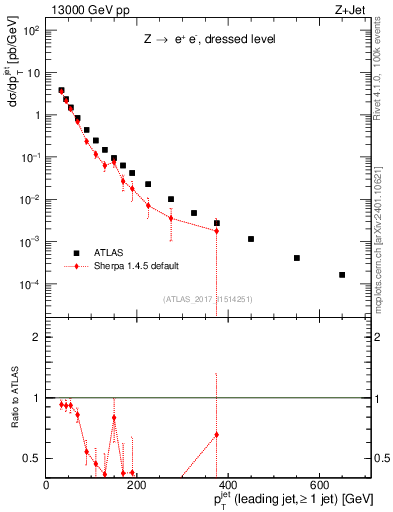 Plot of j.pt in 13000 GeV pp collisions