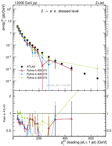Plot of j.pt in 13000 GeV pp collisions