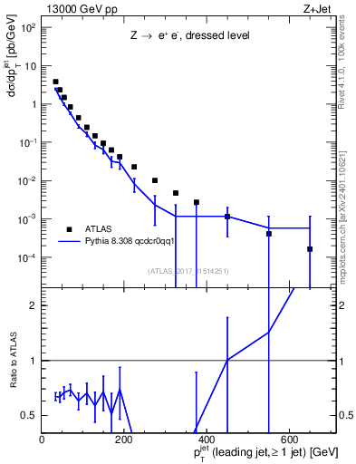 Plot of j.pt in 13000 GeV pp collisions