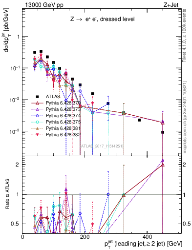 Plot of j.pt in 13000 GeV pp collisions