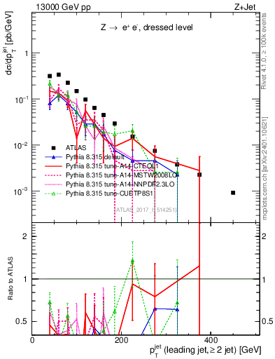 Plot of j.pt in 13000 GeV pp collisions