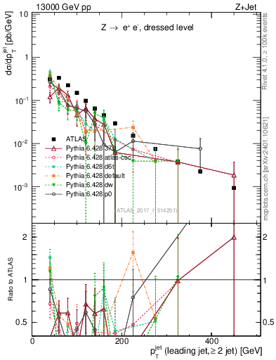 Plot of j.pt in 13000 GeV pp collisions