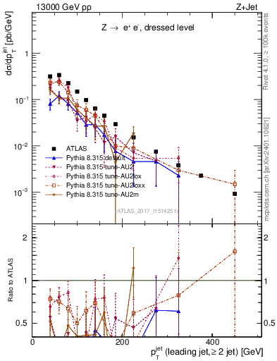 Plot of j.pt in 13000 GeV pp collisions