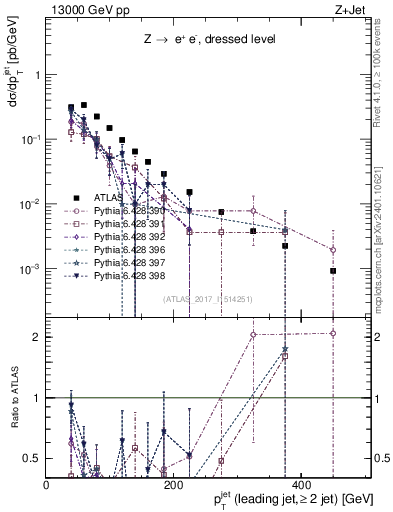Plot of j.pt in 13000 GeV pp collisions