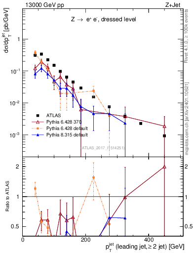 Plot of j.pt in 13000 GeV pp collisions
