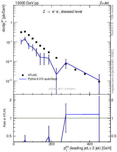 Plot of j.pt in 13000 GeV pp collisions