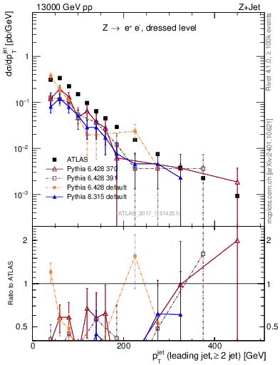 Plot of j.pt in 13000 GeV pp collisions