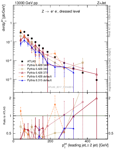 Plot of j.pt in 13000 GeV pp collisions