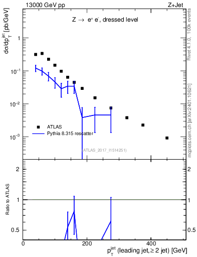 Plot of j.pt in 13000 GeV pp collisions