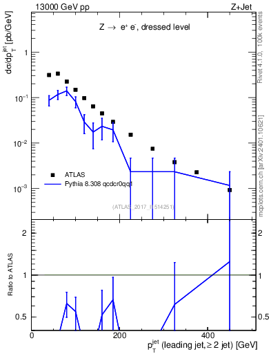 Plot of j.pt in 13000 GeV pp collisions