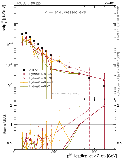Plot of j.pt in 13000 GeV pp collisions