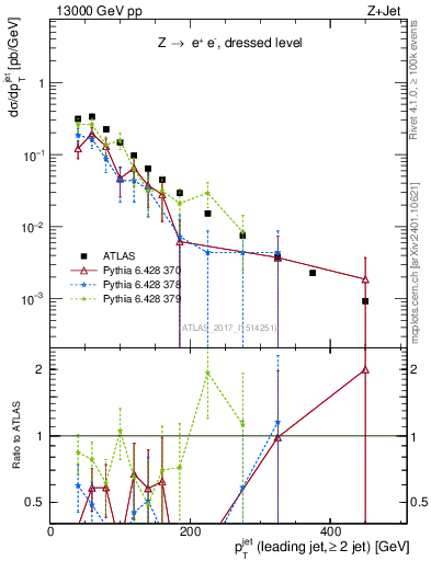 Plot of j.pt in 13000 GeV pp collisions