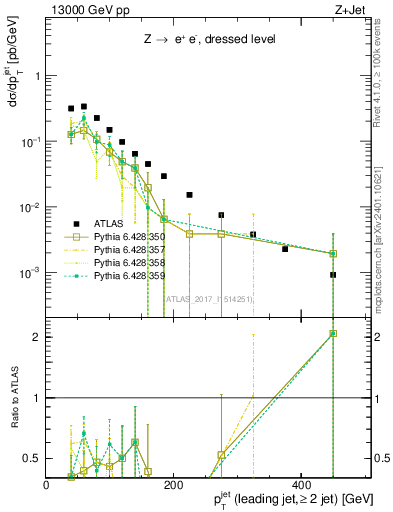 Plot of j.pt in 13000 GeV pp collisions
