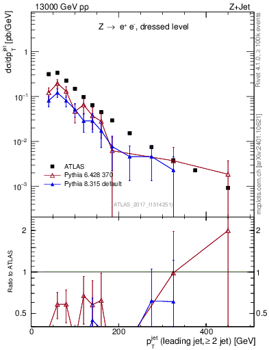 Plot of j.pt in 13000 GeV pp collisions
