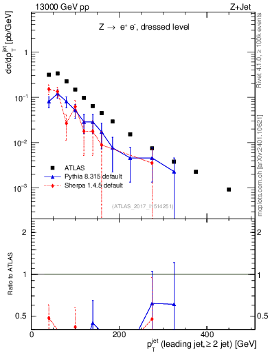Plot of j.pt in 13000 GeV pp collisions