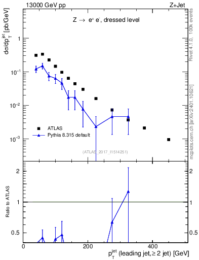 Plot of j.pt in 13000 GeV pp collisions