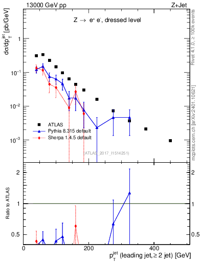 Plot of j.pt in 13000 GeV pp collisions