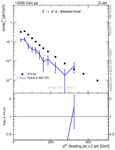 Plot of j.pt in 13000 GeV pp collisions