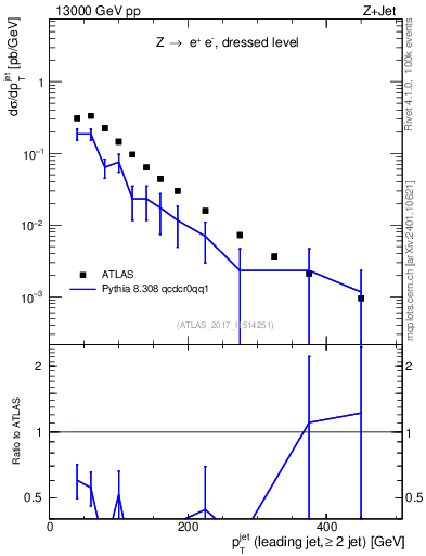 Plot of j.pt in 13000 GeV pp collisions