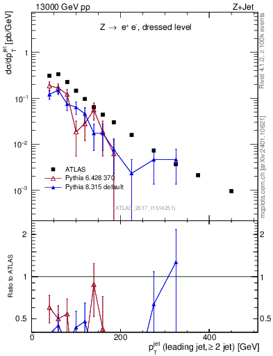 Plot of j.pt in 13000 GeV pp collisions
