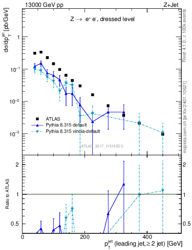 Plot of j.pt in 13000 GeV pp collisions