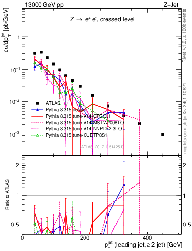 Plot of j.pt in 13000 GeV pp collisions