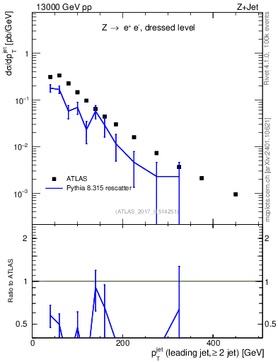 Plot of j.pt in 13000 GeV pp collisions