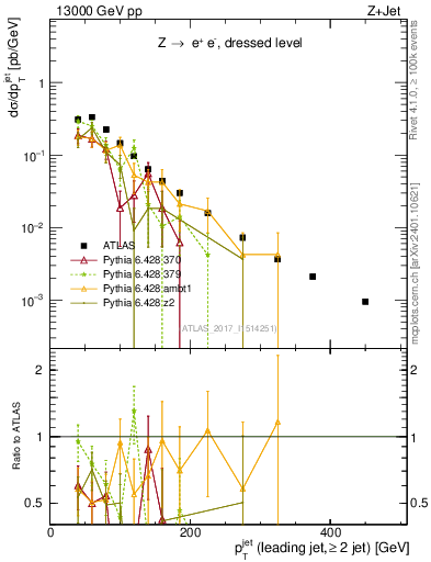 Plot of j.pt in 13000 GeV pp collisions