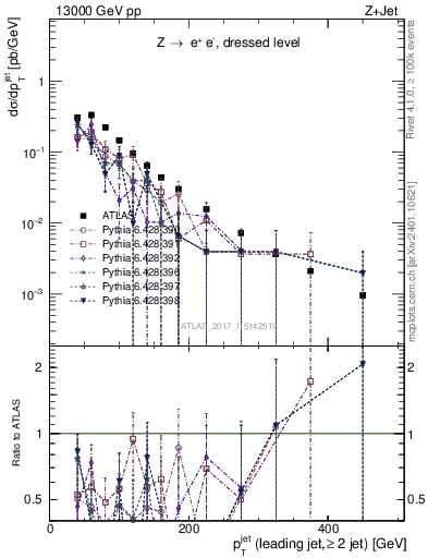 Plot of j.pt in 13000 GeV pp collisions