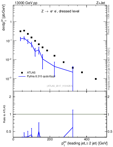 Plot of j.pt in 13000 GeV pp collisions