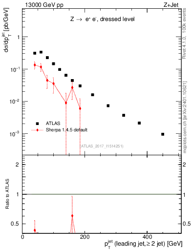 Plot of j.pt in 13000 GeV pp collisions