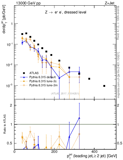 Plot of j.pt in 13000 GeV pp collisions