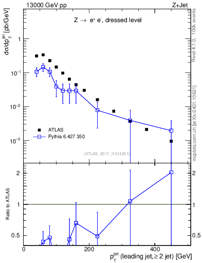 Plot of j.pt in 13000 GeV pp collisions