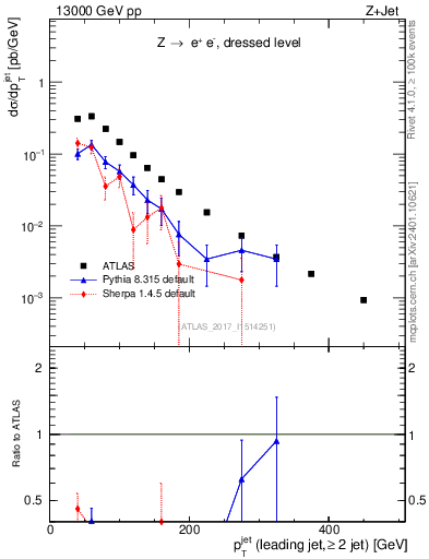 Plot of j.pt in 13000 GeV pp collisions