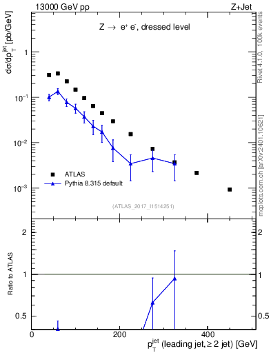 Plot of j.pt in 13000 GeV pp collisions