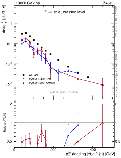 Plot of j.pt in 13000 GeV pp collisions