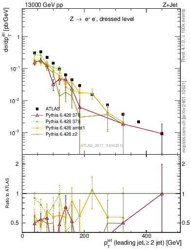 Plot of j.pt in 13000 GeV pp collisions