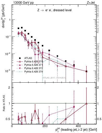 Plot of j.pt in 13000 GeV pp collisions