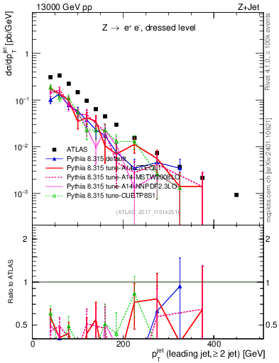 Plot of j.pt in 13000 GeV pp collisions