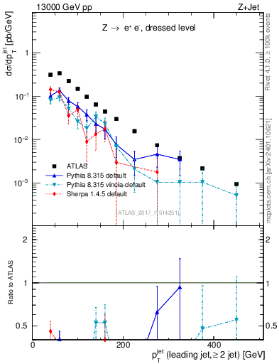 Plot of j.pt in 13000 GeV pp collisions