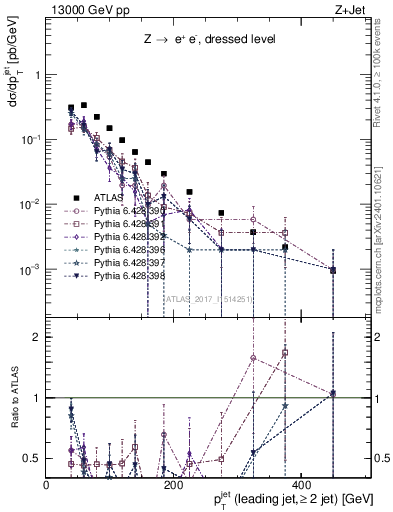 Plot of j.pt in 13000 GeV pp collisions